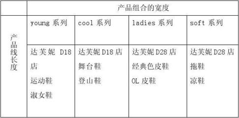 達芙妮國際控股營銷策略選擇與制定的研究報告1
